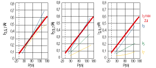 Figure 3. Harmonics cannot be reduced below the limit values until two chokes are used